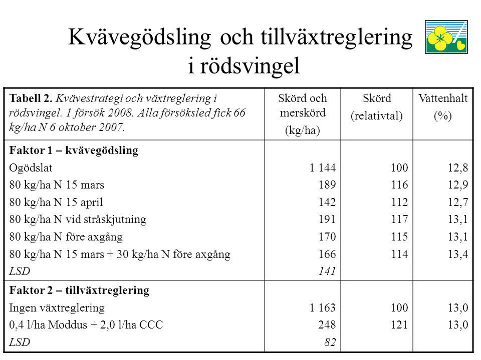 Kvävegödsling och tillväxtreglering i rödsvingel Tabell 2.