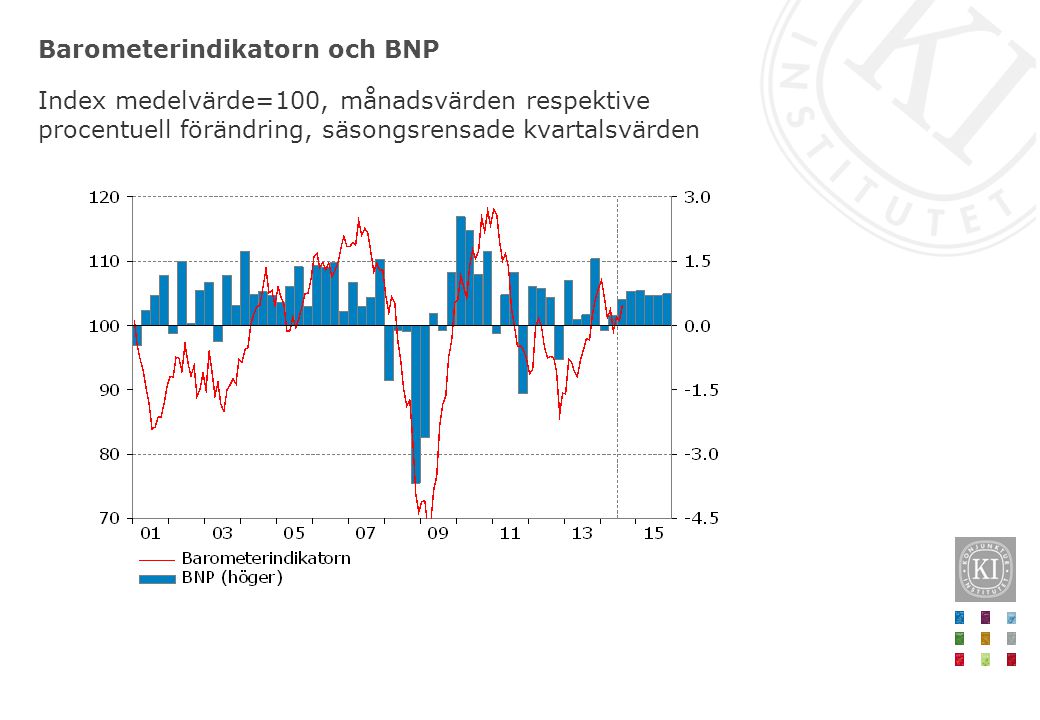 Barometerindikatorn och BNP Index medelvärde=100, månadsvärden respektive procentuell förändring, säsongsrensade kvartalsvärden
