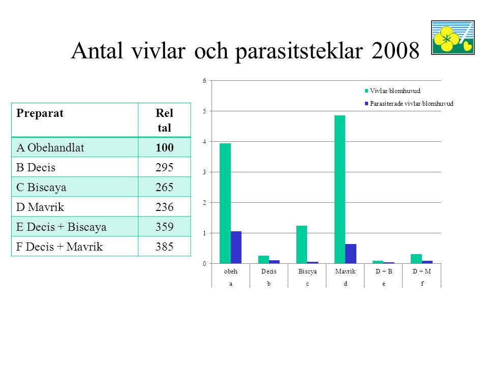 Antal vivlar och parasitsteklar 2008 PreparatRel tal A Obehandlat100 B Decis295 C Biscaya265 D Mavrik236 E Decis + Biscaya359 F Decis + Mavrik385