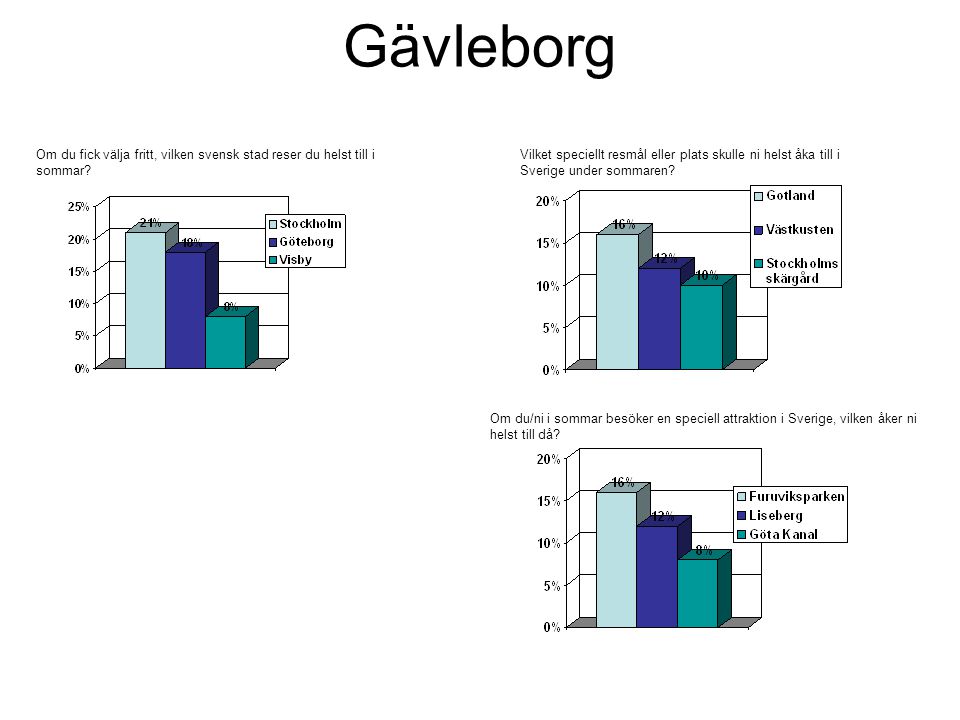 Gävleborg Om du fick välja fritt, vilken svensk stad reser du helst till i sommar.