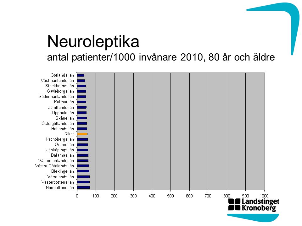 Neuroleptika antal patienter/1000 invånare 2010, 80 år och äldre