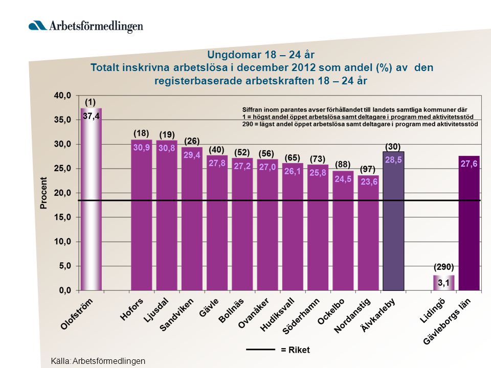 Källa: Arbetsförmedlingen Ungdomar 18 – 24 år Totalt inskrivna arbetslösa i december 2012 som andel (%) av den registerbaserade arbetskraften 18 – 24 år