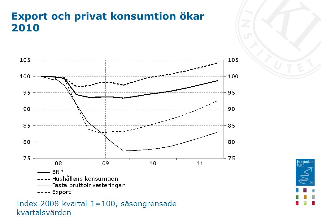 Export och privat konsumtion ökar 2010 Index 2008 kvartal 1=100, säsongrensade kvartalsvärden
