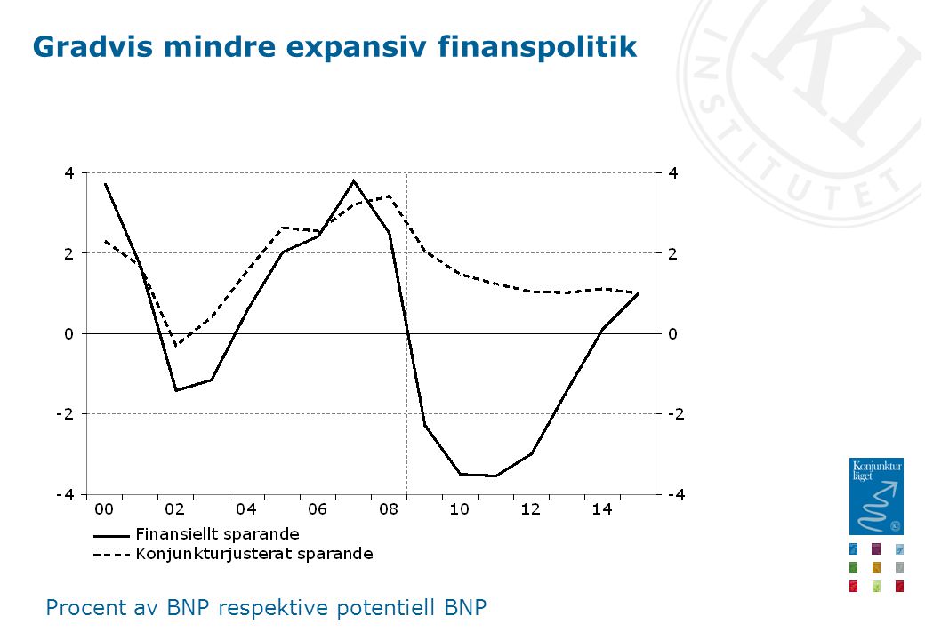 Gradvis mindre expansiv finanspolitik Procent av BNP respektive potentiell BNP