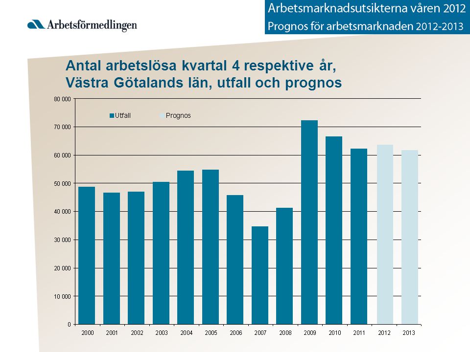 Antal arbetslösa kvartal 4 respektive år, Västra Götalands län, utfall och prognos