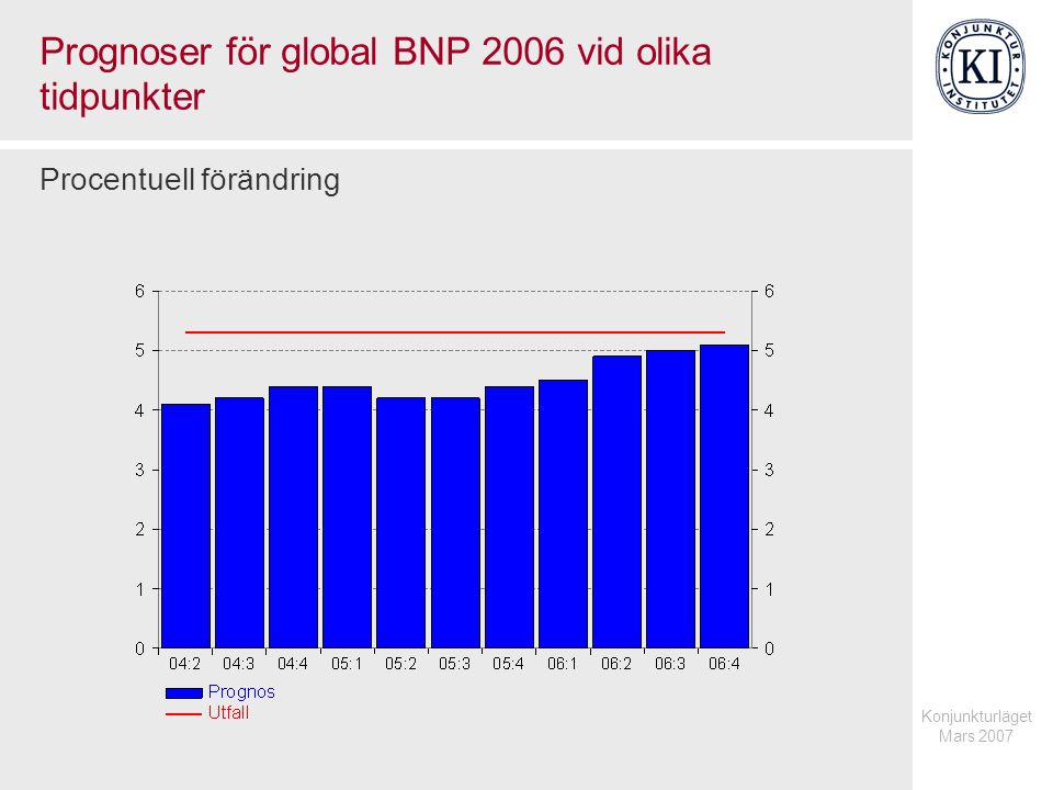 Konjunkturläget Mars 2007 Prognoser för global BNP 2006 vid olika tidpunkter Procentuell förändring