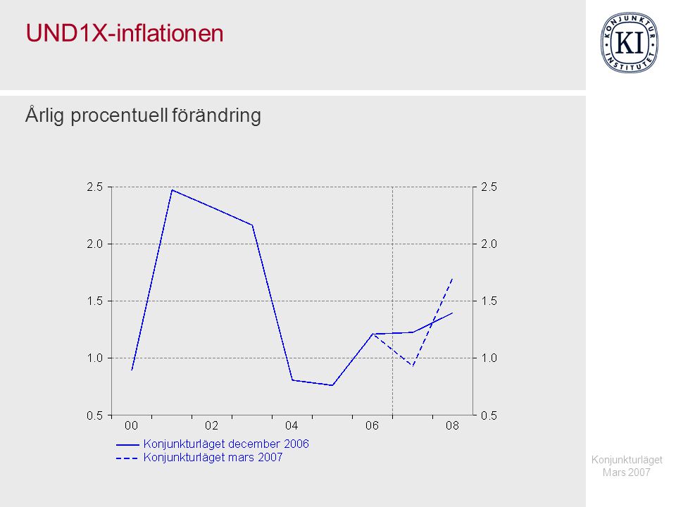 Konjunkturläget Mars 2007 UND1X-inflationen Årlig procentuell förändring
