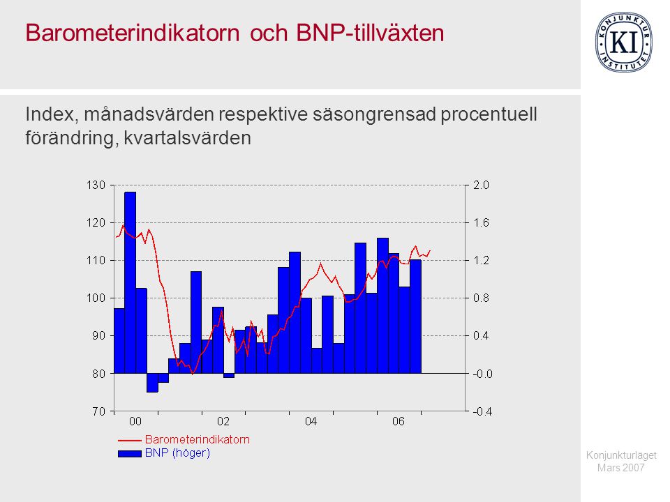 Konjunkturläget Mars 2007 Barometerindikatorn och BNP-tillväxten Index, månadsvärden respektive säsongrensad procentuell förändring, kvartalsvärden
