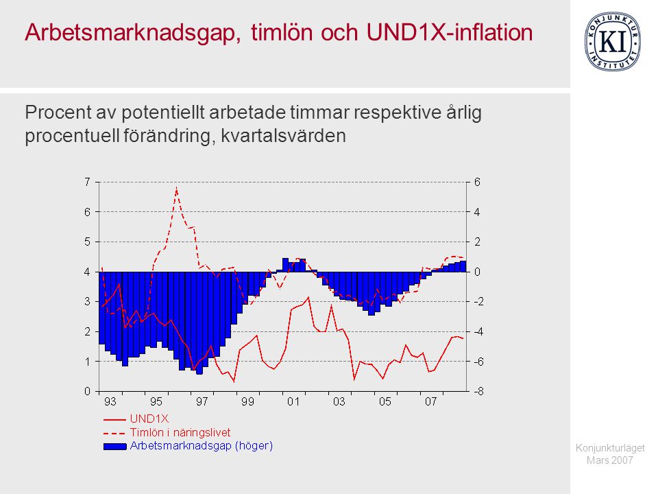 Konjunkturläget Mars 2007 Arbetsmarknadsgap, timlön och UND1X-inflation Procent av potentiellt arbetade timmar respektive årlig procentuell förändring, kvartalsvärden
