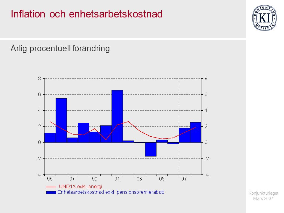 Konjunkturläget Mars 2007 Inflation och enhetsarbetskostnad Årlig procentuell förändring