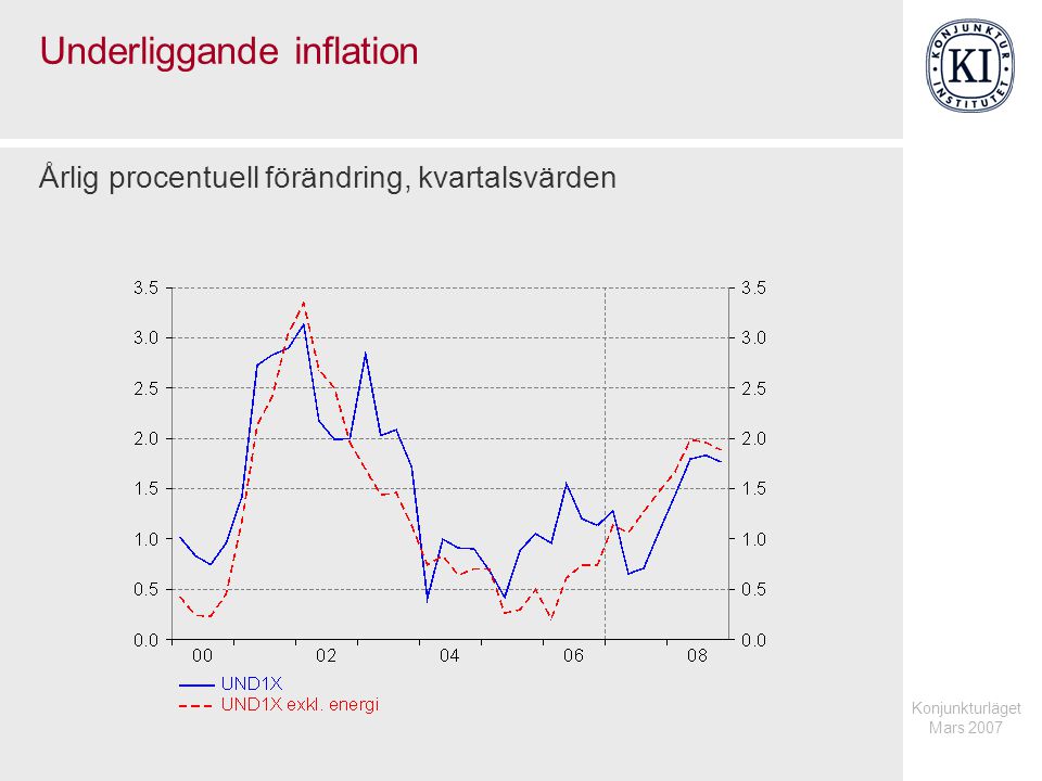 Konjunkturläget Mars 2007 Underliggande inflation Årlig procentuell förändring, kvartalsvärden