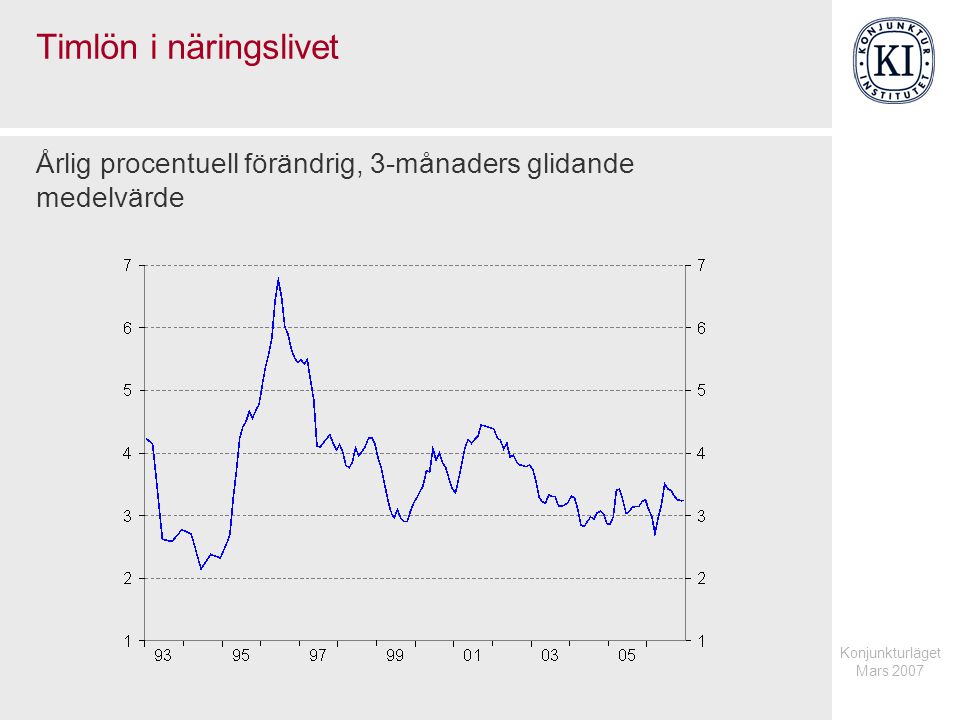 Konjunkturläget Mars 2007 Timlön i näringslivet Årlig procentuell förändrig, 3-månaders glidande medelvärde