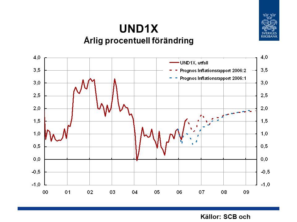 UND1X Årlig procentuell förändring Källor: SCB och Riksbanken