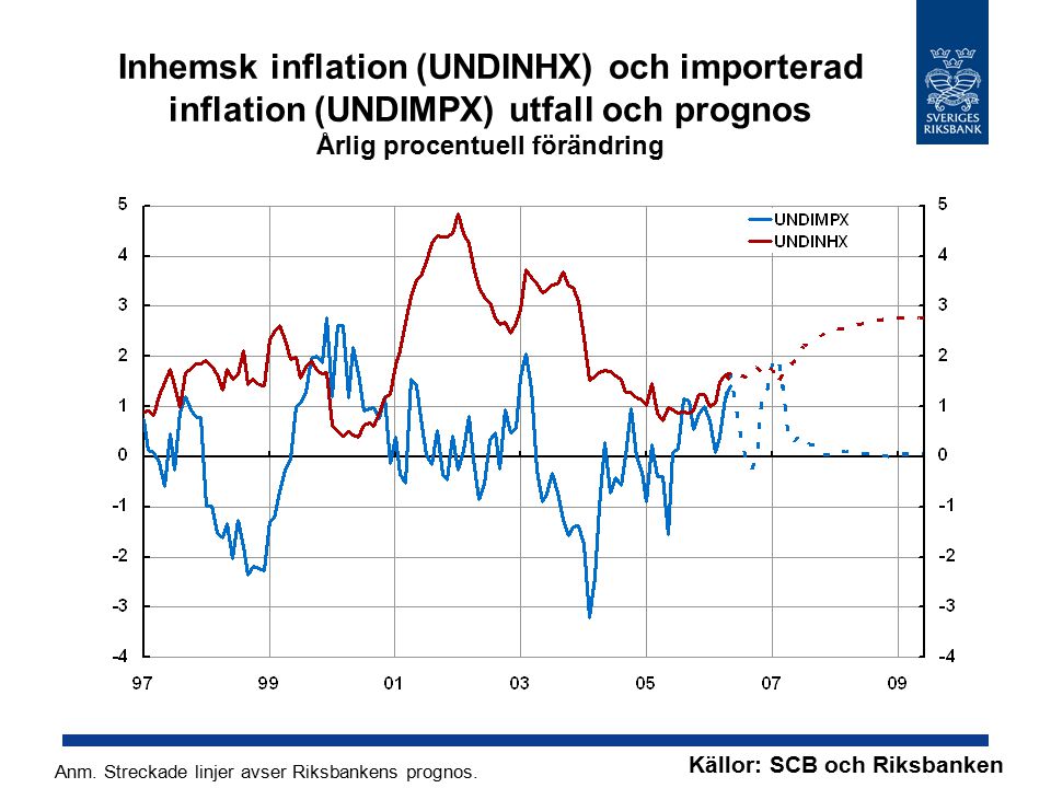 Inhemsk inflation (UNDINHX) och importerad inflation (UNDIMPX) utfall och prognos Årlig procentuell förändring Källor: SCB och Riksbanken Anm.