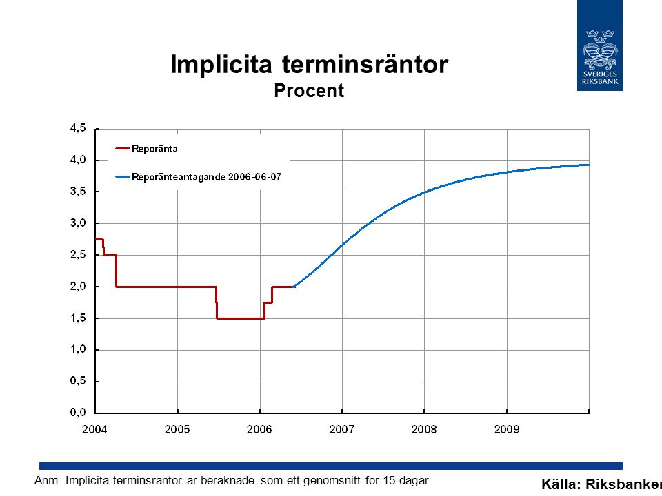 Implicita terminsräntor Procent Källa: Riksbanken Anm.