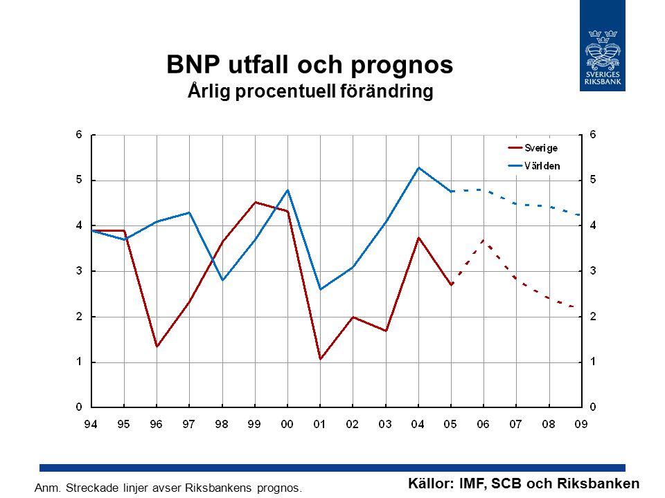 Källor: IMF, SCB och Riksbanken Anm. Streckade linjer avser Riksbankens prognos.