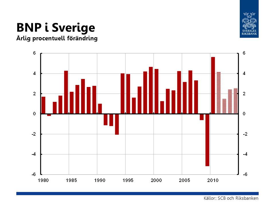 BNP i Sverige Årlig procentuell förändring Källor: SCB och Riksbanken