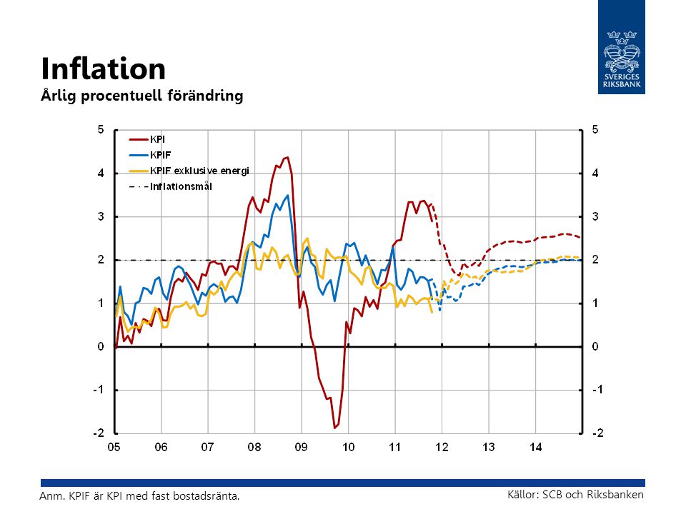 Inflation Årlig procentuell förändring Källor: SCB och Riksbanken Anm.