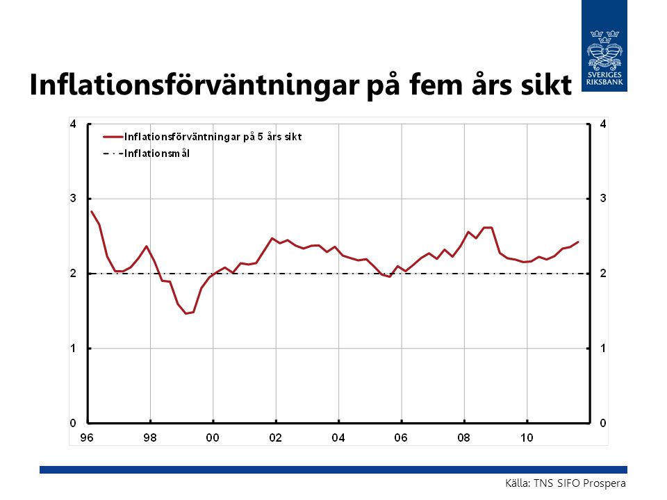 Inflationsförväntningar på fem års sikt Källa: TNS SIFO Prospera
