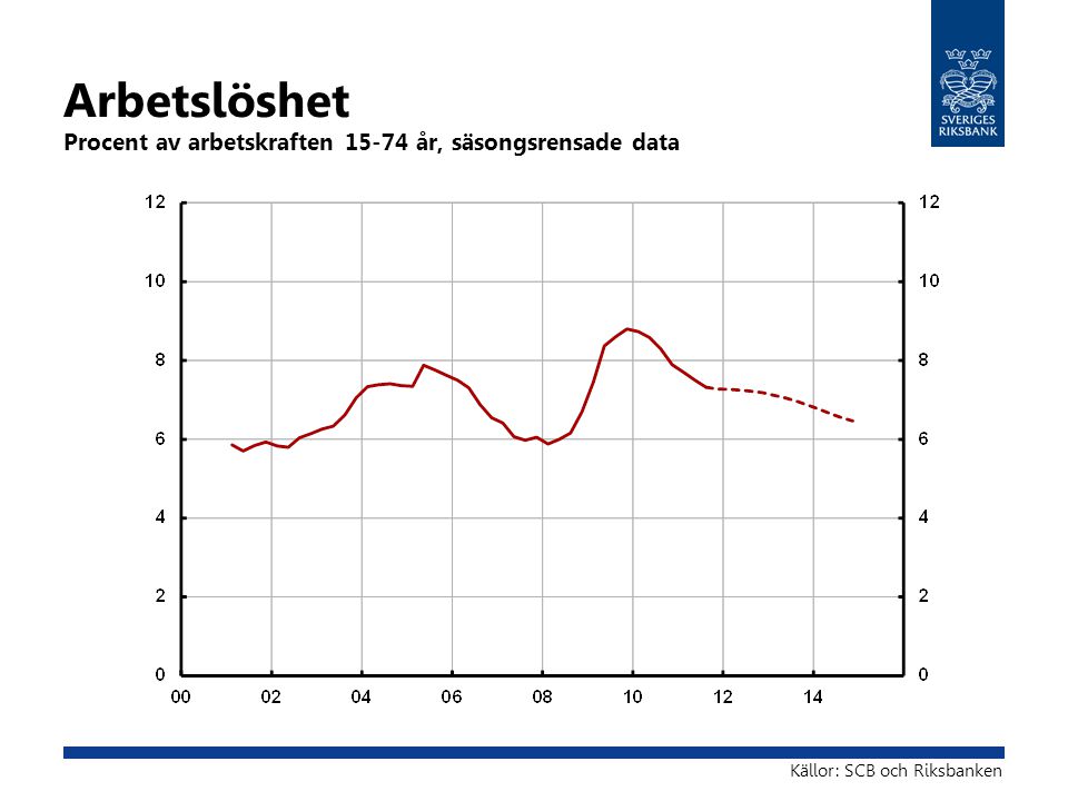 Arbetslöshet Procent av arbetskraften år, säsongsrensade data Källor: SCB och Riksbanken