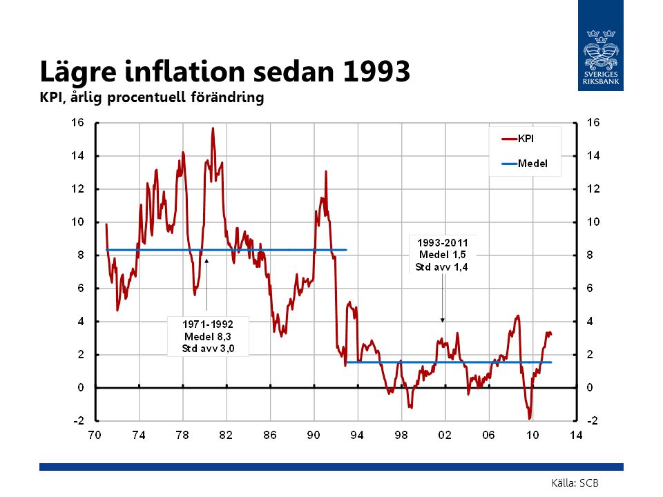 Källa: SCB Lägre inflation sedan 1993 KPI, årlig procentuell förändring