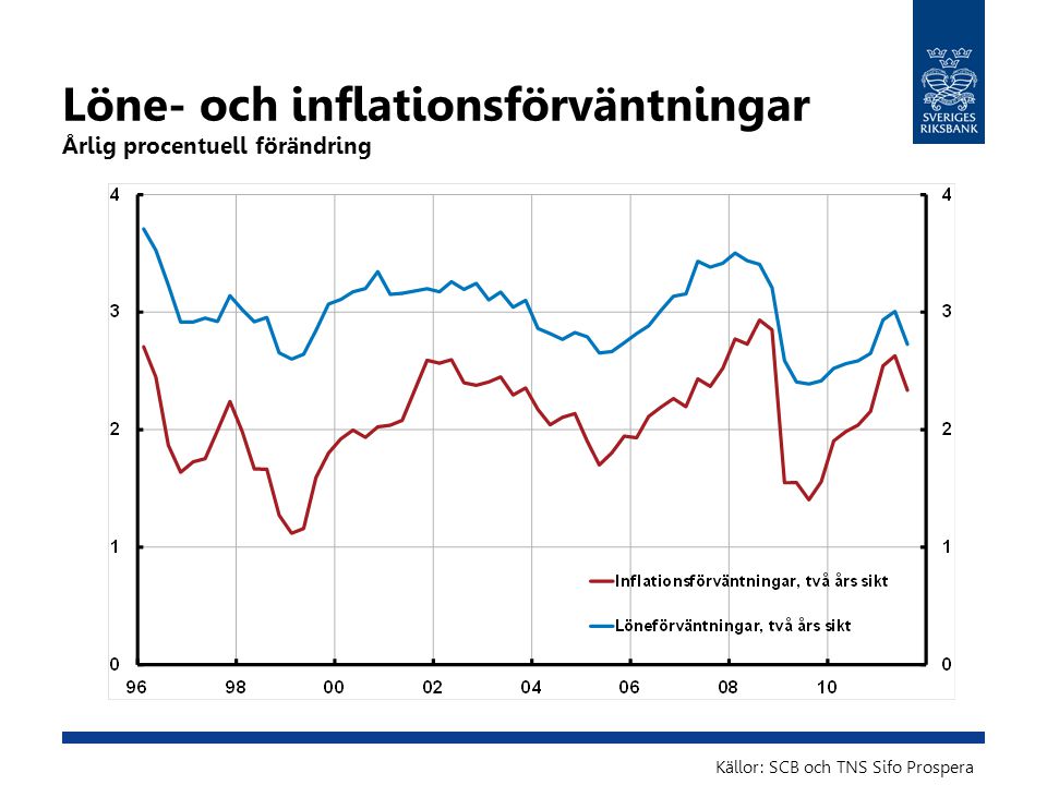 Löne- och inflationsförväntningar Årlig procentuell förändring Källor: SCB och TNS Sifo Prospera