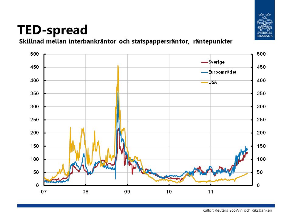TED-spread Skillnad mellan interbankräntor och statspappersräntor, räntepunkter Källor: Reuters EcoWin och Riksbanken
