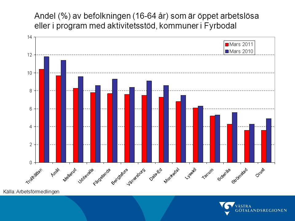 Andel (%) av befolkningen (16-64 år) som är öppet arbetslösa eller i program med aktivitetsstöd, kommuner i Fyrbodal Källa: Arbetsförmedlingen