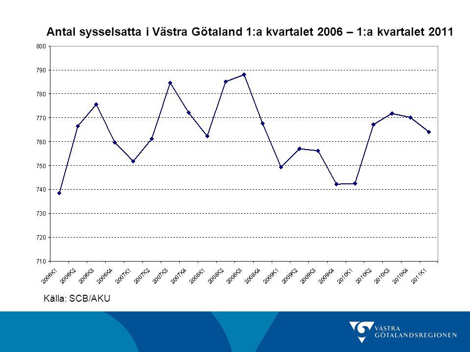 Antal sysselsatta i Västra Götaland 1:a kvartalet 2006 – 1:a kvartalet 2011 Källa: SCB/AKU