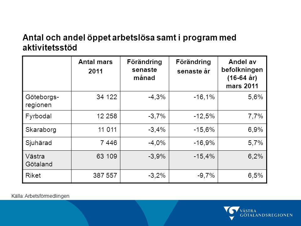 Antal och andel öppet arbetslösa samt i program med aktivitetsstöd Antal mars 2011 Förändring senaste månad Förändring senaste år Andel av befolkningen (16-64 år) mars 2011 Göteborgs- regionen ,3%-16,1%5,6% Fyrbodal ,7%-12,5%7,7% Skaraborg ,4%-15,6%6,9% Sjuhärad ,0%-16,9%5,7% Västra Götaland ,9%-15,4%6,2% Riket ,2%-9,7%6,5% Källa: Arbetsförmedlingen