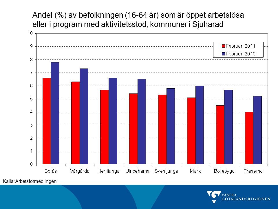 Andel (%) av befolkningen (16-64 år) som är öppet arbetslösa eller i program med aktivitetsstöd, kommuner i Sjuhärad Källa: Arbetsförmedlingen