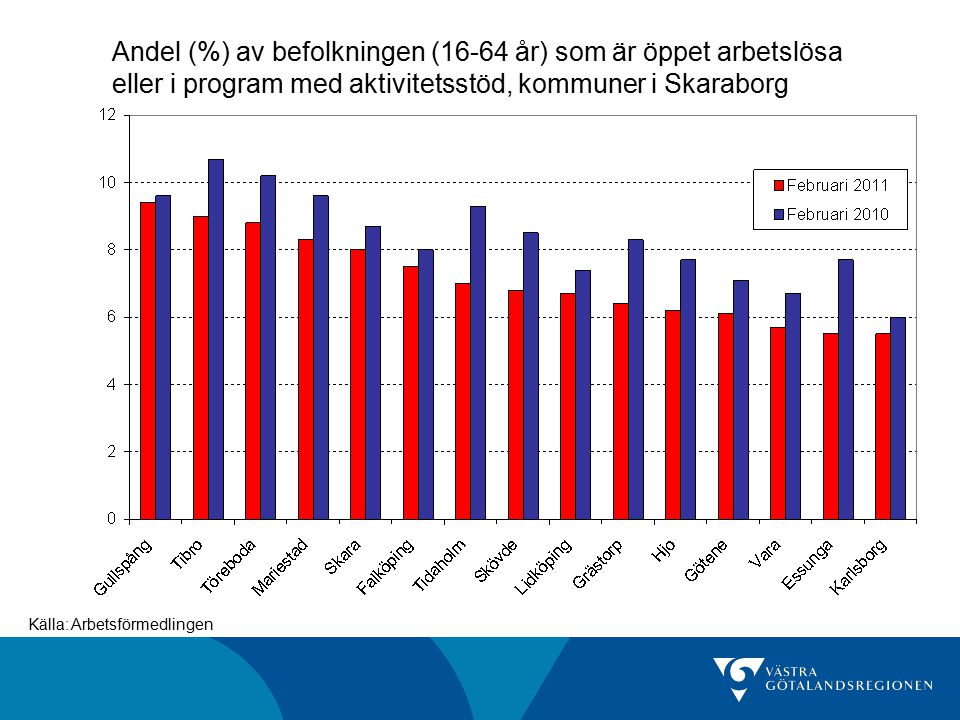 Andel (%) av befolkningen (16-64 år) som är öppet arbetslösa eller i program med aktivitetsstöd, kommuner i Skaraborg Källa: Arbetsförmedlingen