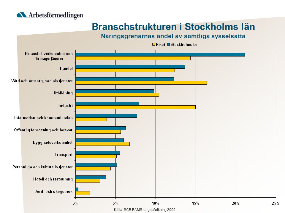 Branschstrukturen i Stockholms län Näringsgrenarnas andel av samtliga sysselsatta Källa: SCB RAMS dagbefolkning 2009