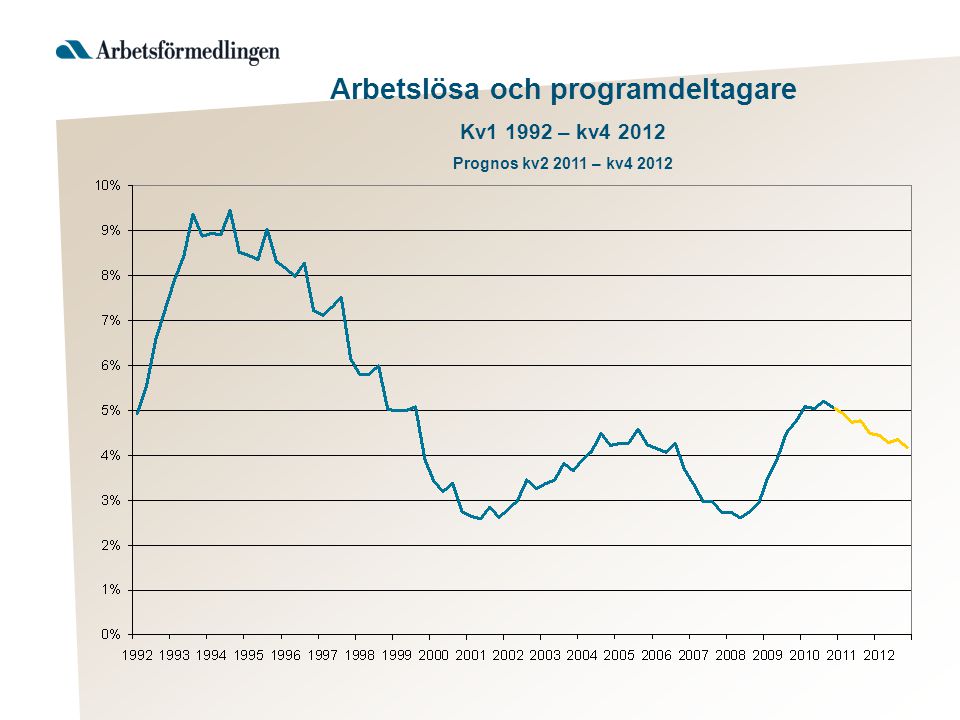 Arbetslösa och programdeltagare Kv – kv Prognos kv – kv4 2012