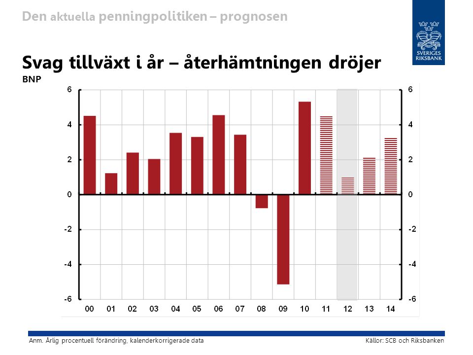 Svag tillväxt i år – återhämtningen dröjer BNP Källor: SCB och RiksbankenAnm.