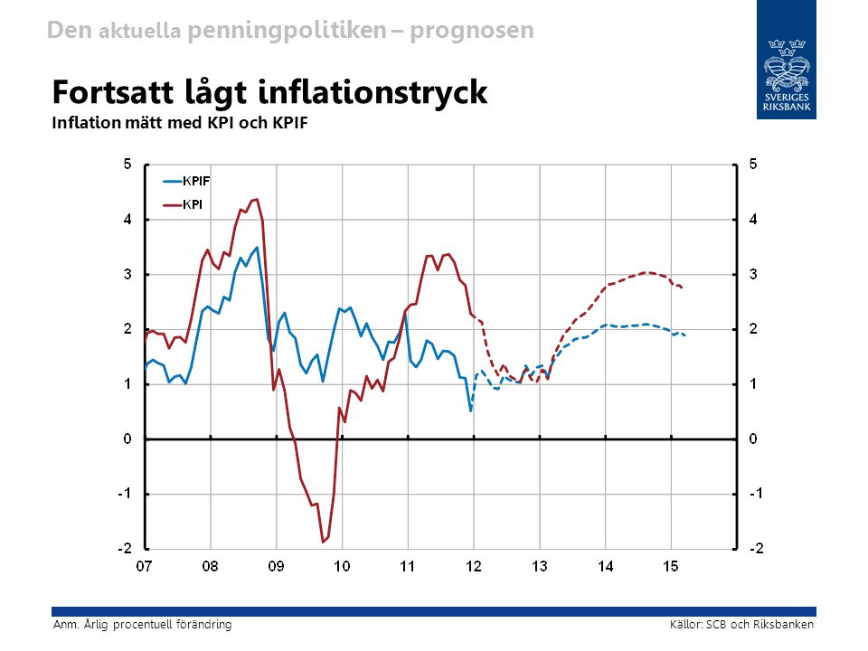 Fortsatt lågt inflationstryck Inflation mätt med KPI och KPIF Anm.