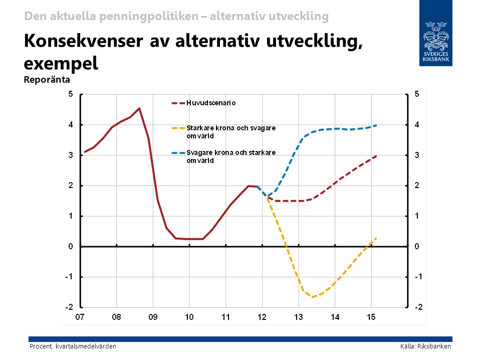 Konsekvenser av alternativ utveckling, exempel Reporänta Den aktuella penningpolitiken – alternativ utveckling Procent, kvartalsmedelvärdenKälla: Riksbanken