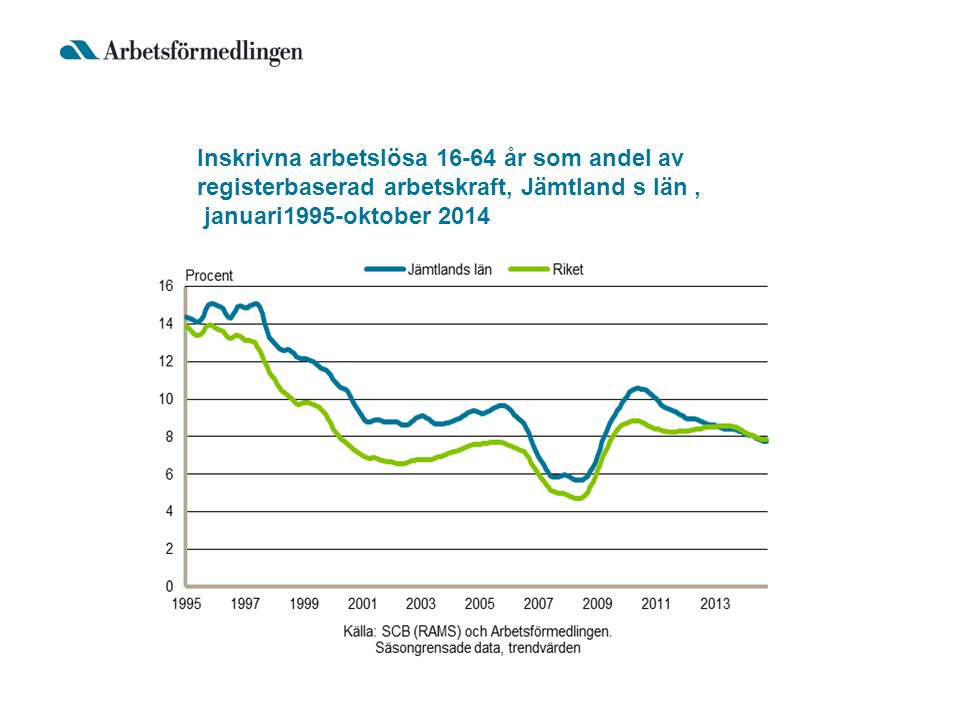 Inskrivna arbetslösa år som andel av registerbaserad arbetskraft, Jämtland s län, januari1995-oktober 2014