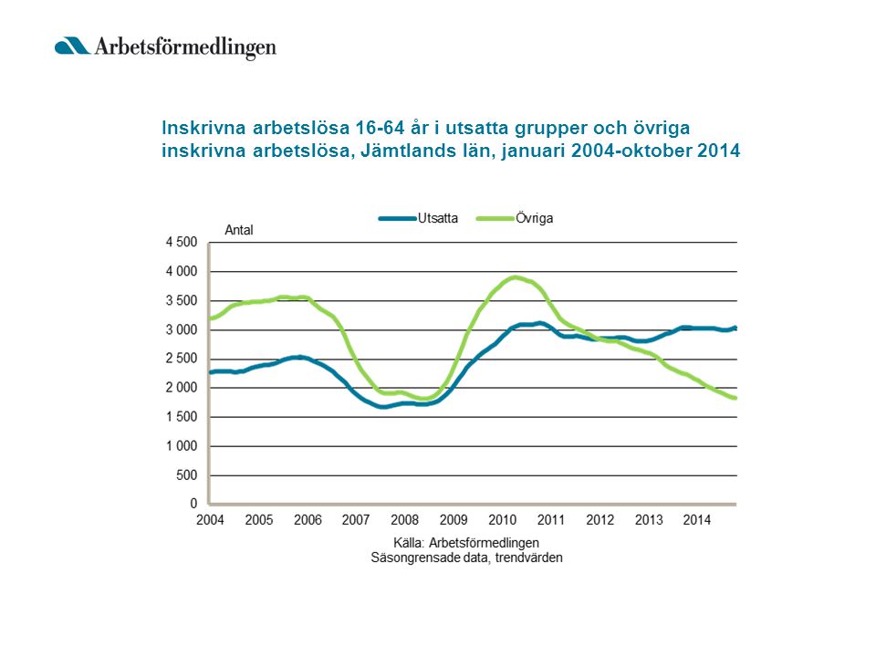 Inskrivna arbetslösa år i utsatta grupper och övriga inskrivna arbetslösa, Jämtlands län, januari 2004-oktober 2014