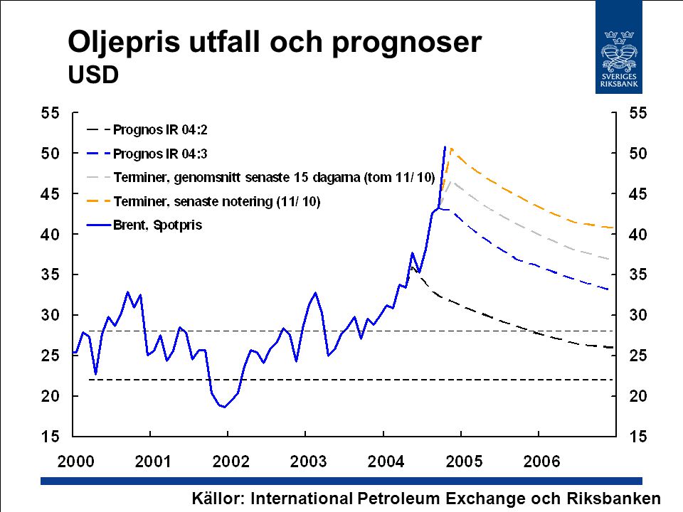 Oljepris utfall och prognoser USD Källor: International Petroleum Exchange och Riksbanken