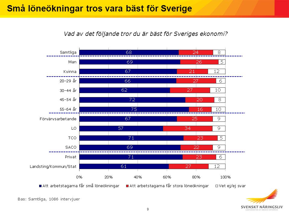 9 Små löneökningar tros vara bäst för Sverige Vad av det följande tror du är bäst för Sveriges ekonomi.