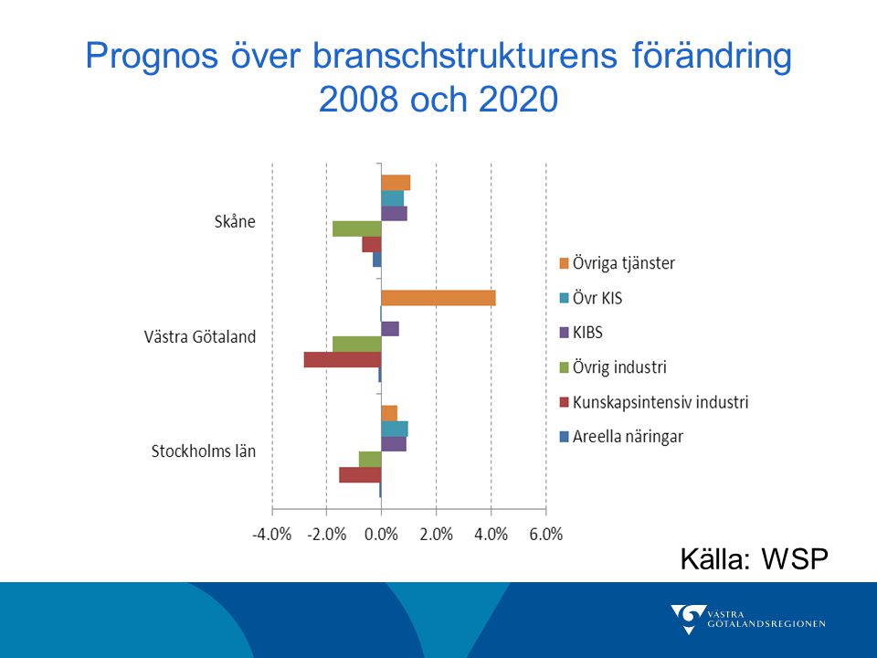 Prognos över branschstrukturens förändring 2008 och 2020 Källa: WSP