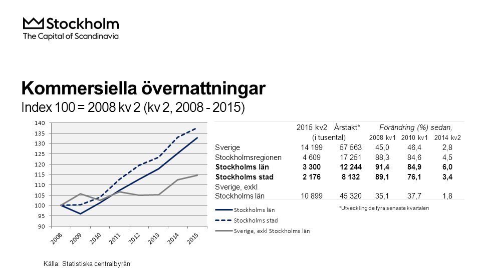 Kommersiella övernattningar Index 100 = 2008 kv 2 (kv 2, ) Källa: Statistiska centralbyrån 2015 kv2Årstakt*Förändring (%) sedan, (i tusental) 2008 kv12010 kv12014 kv2 Sverige ,046,42,8 Stockholmsregionen ,384,64,5 Stockholms län ,484,96,0 Stockholms stad ,176,13,4 Sverige, exkl Stockholms län ,137,71,8 *Utveckling de fyra senaste kvartalen