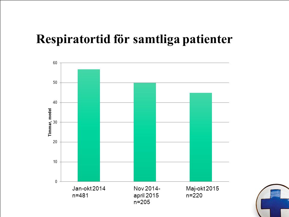 Respiratortid för samtliga patienter Jan-okt 2014 n=481 Nov april 2015 n=205 Maj-okt 2015 n=220