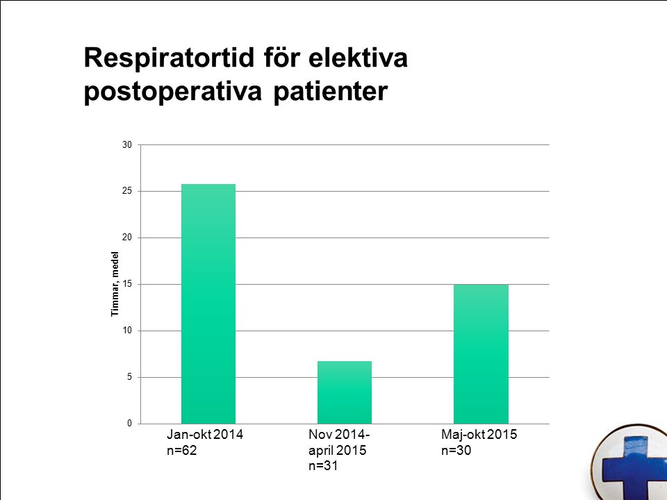 Respiratortid för elektiva postoperativa patienter Jan-okt 2014 n=62 Nov april 2015 n=31 Maj-okt 2015 n=30