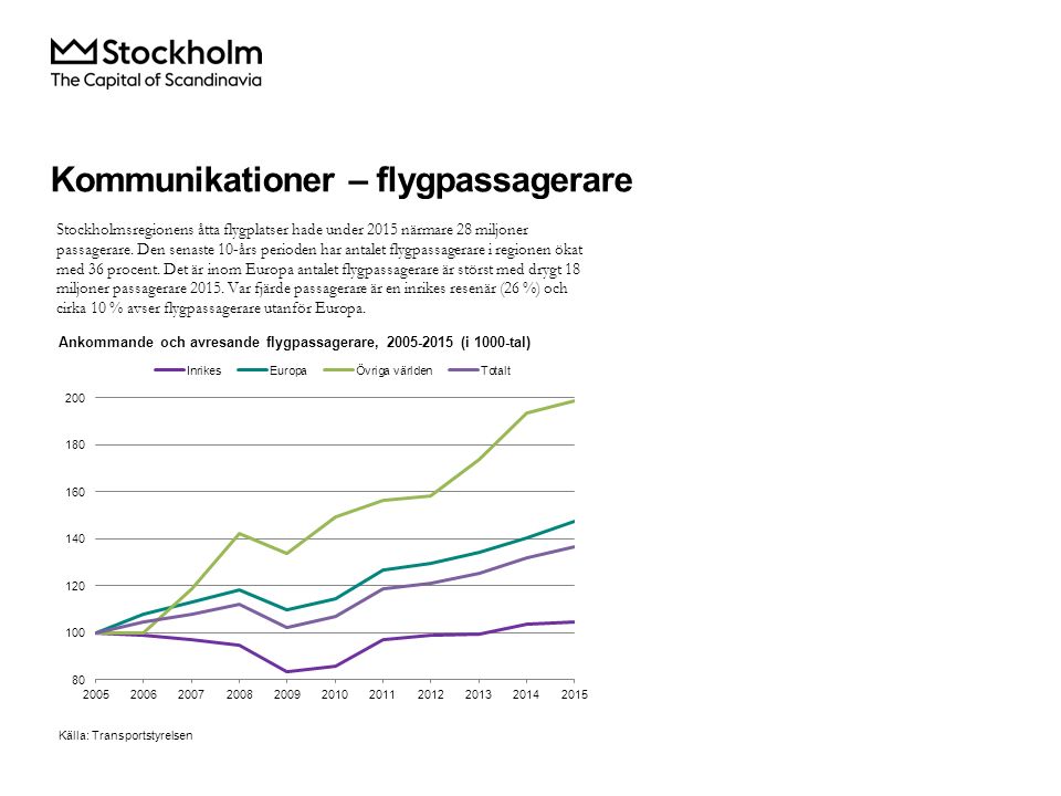 Kommunikationer – flygpassagerare Stockholmsregionens åtta flygplatser hade under 2015 närmare 28 miljoner passagerare.