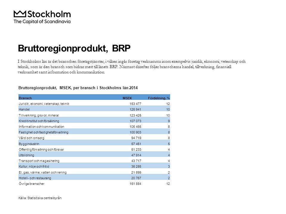 Bruttoregionprodukt, BRP Bruttoregionprodukt, MSEK, per bransch i Stockholms län 2014 I Stockholms län är det branschen företagstjänster, i vilken ingår företag verksamma inom exempelvis juridik, ekonomi, vetenskap och teknik, som är den bransch som bidrar mest till länets BRP.
