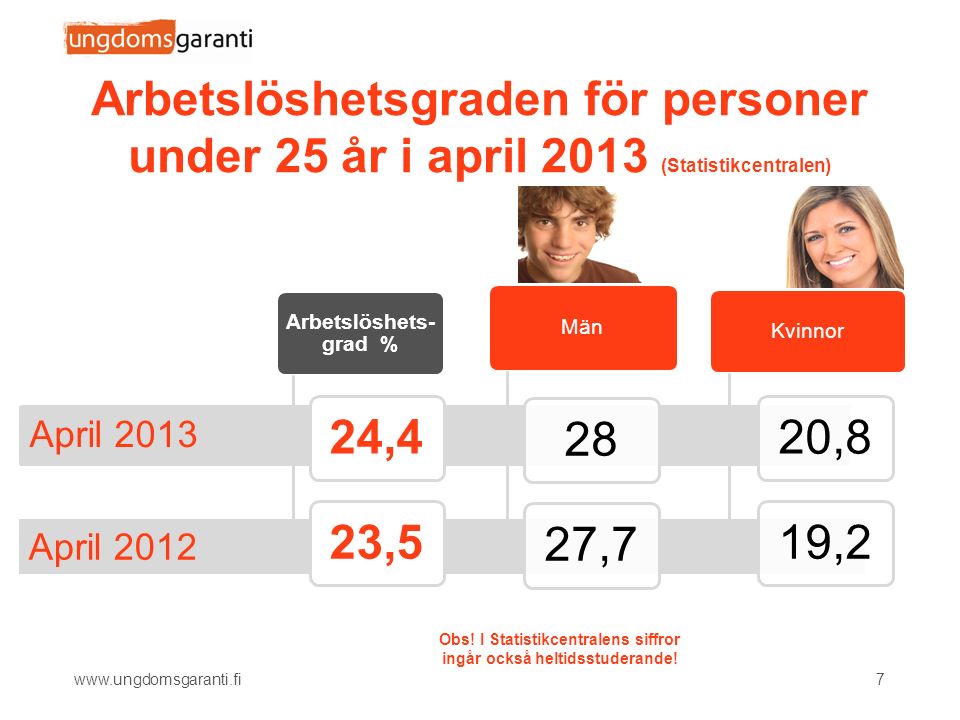 April 2012 April 2013 Arbetslöshets- grad % 24,423,5 Män 2827,7 Kvinnor 20,819,2 Arbetslöshetsgraden för personer under 25 år i april 2013 (Statistikcentralen) 7 Obs.