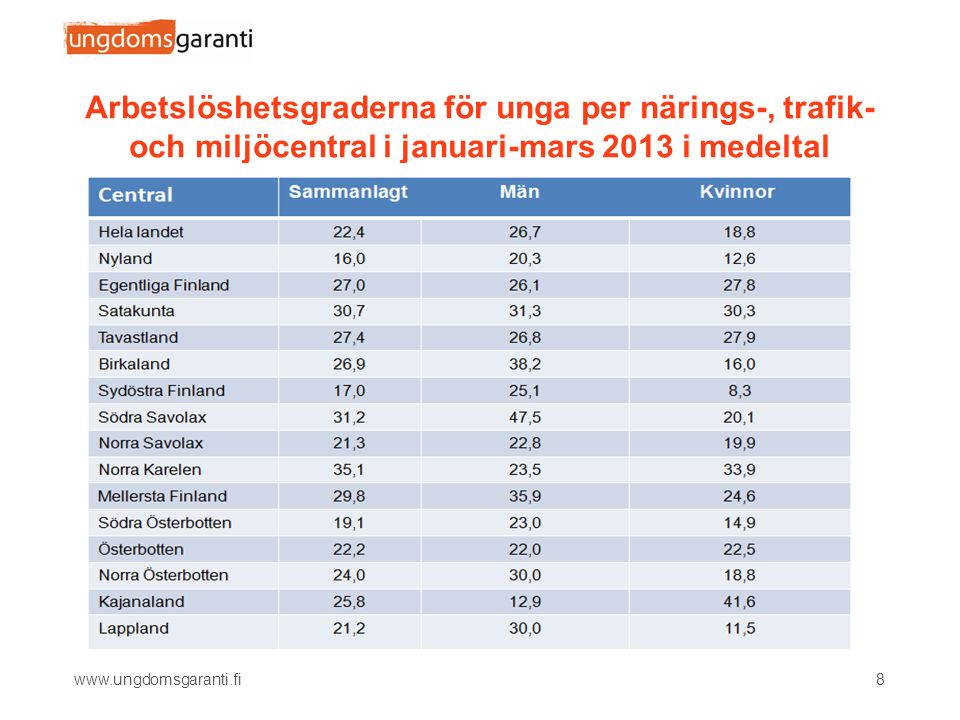 Arbetslöshetsgraderna för unga per närings-, trafik- och miljöcentral i januari-mars 2013 i medeltal 8