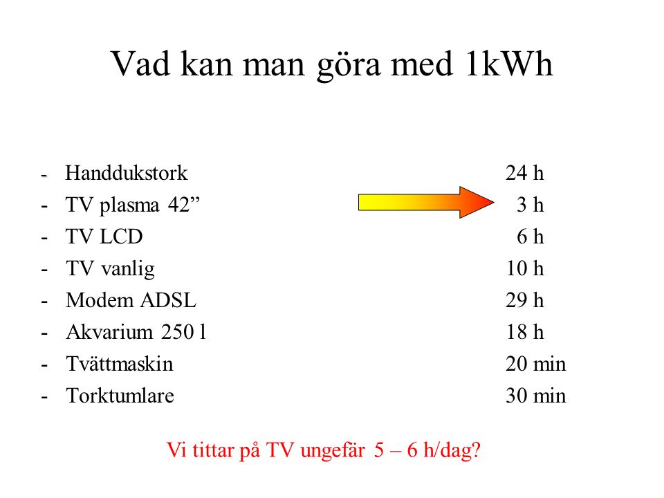 Vad kan man göra med 1kWh - - Handdukstork24 h - TV plasma 42 3 h - TV LCD 6 h -TV vanlig10 h -Modem ADSL29 h -Akvarium 250 l18 h -Tvättmaskin20 min -Torktumlare30 min Vi tittar på TV ungefär 5 – 6 h/dag